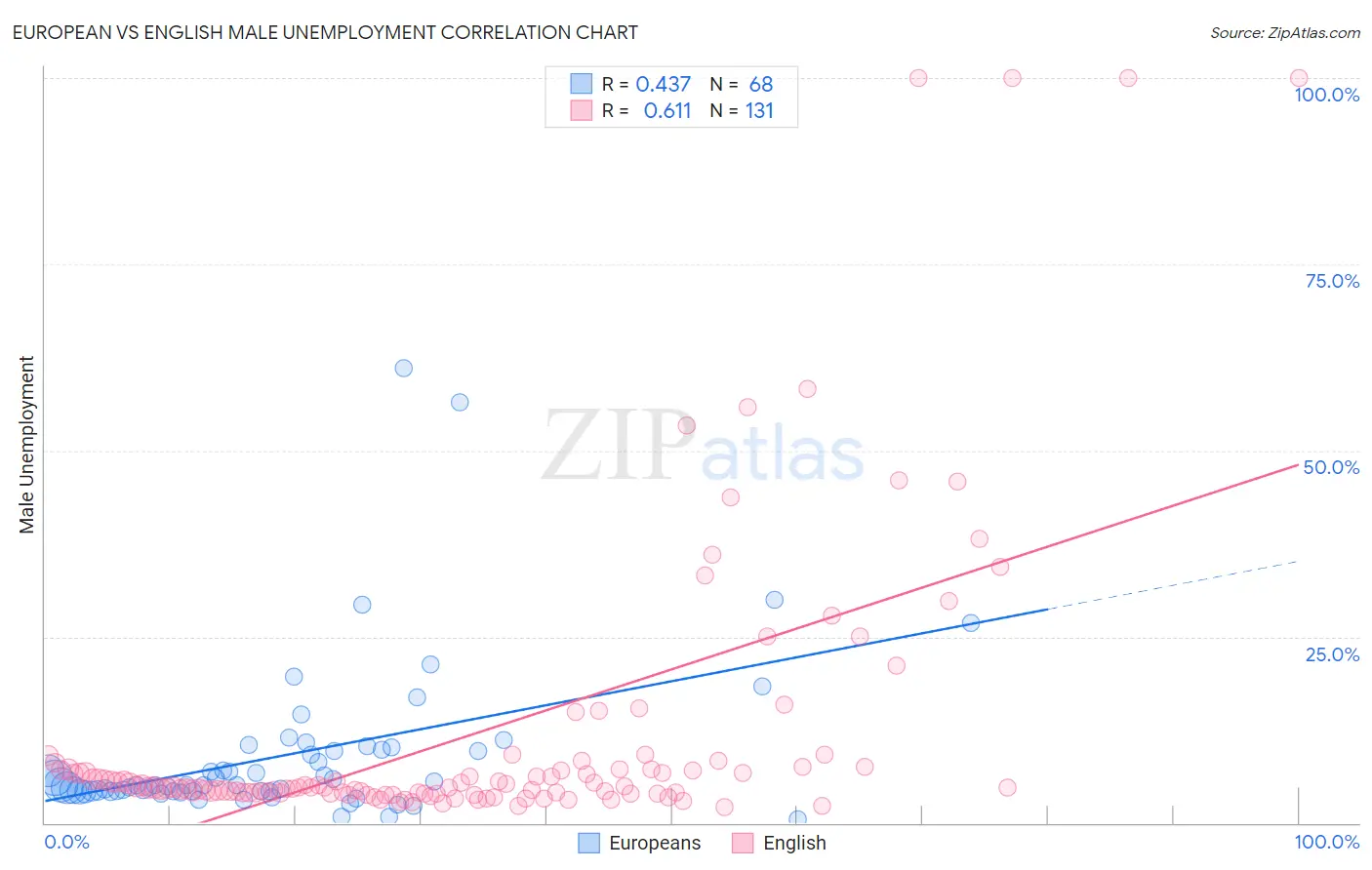 European vs English Male Unemployment