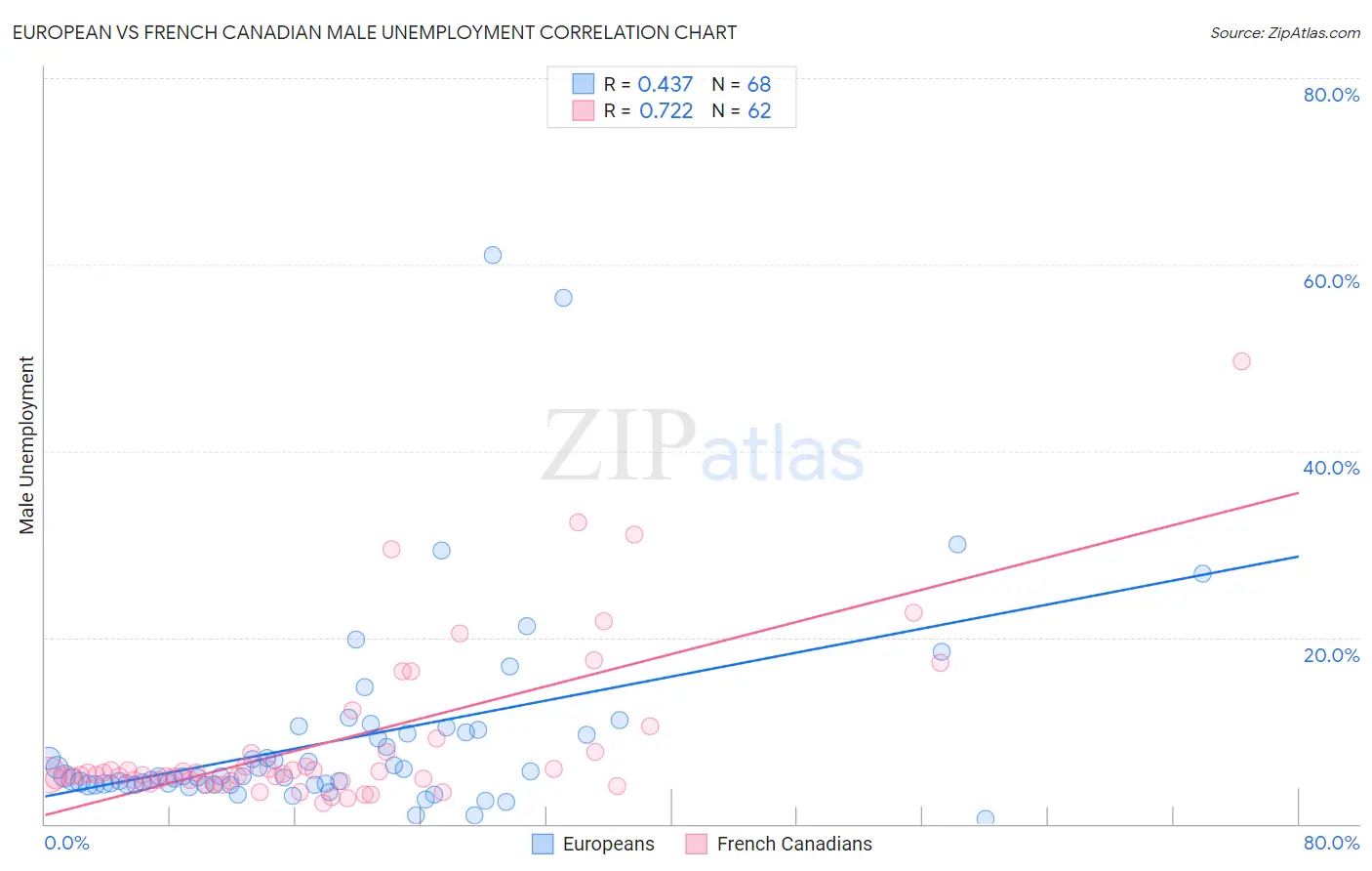 European vs French Canadian Male Unemployment