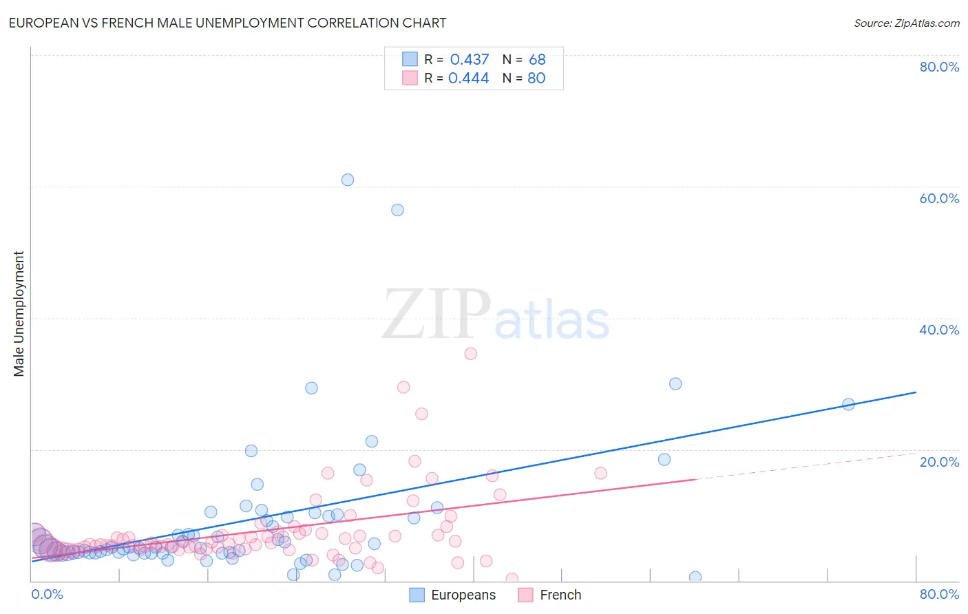 European vs French Male Unemployment