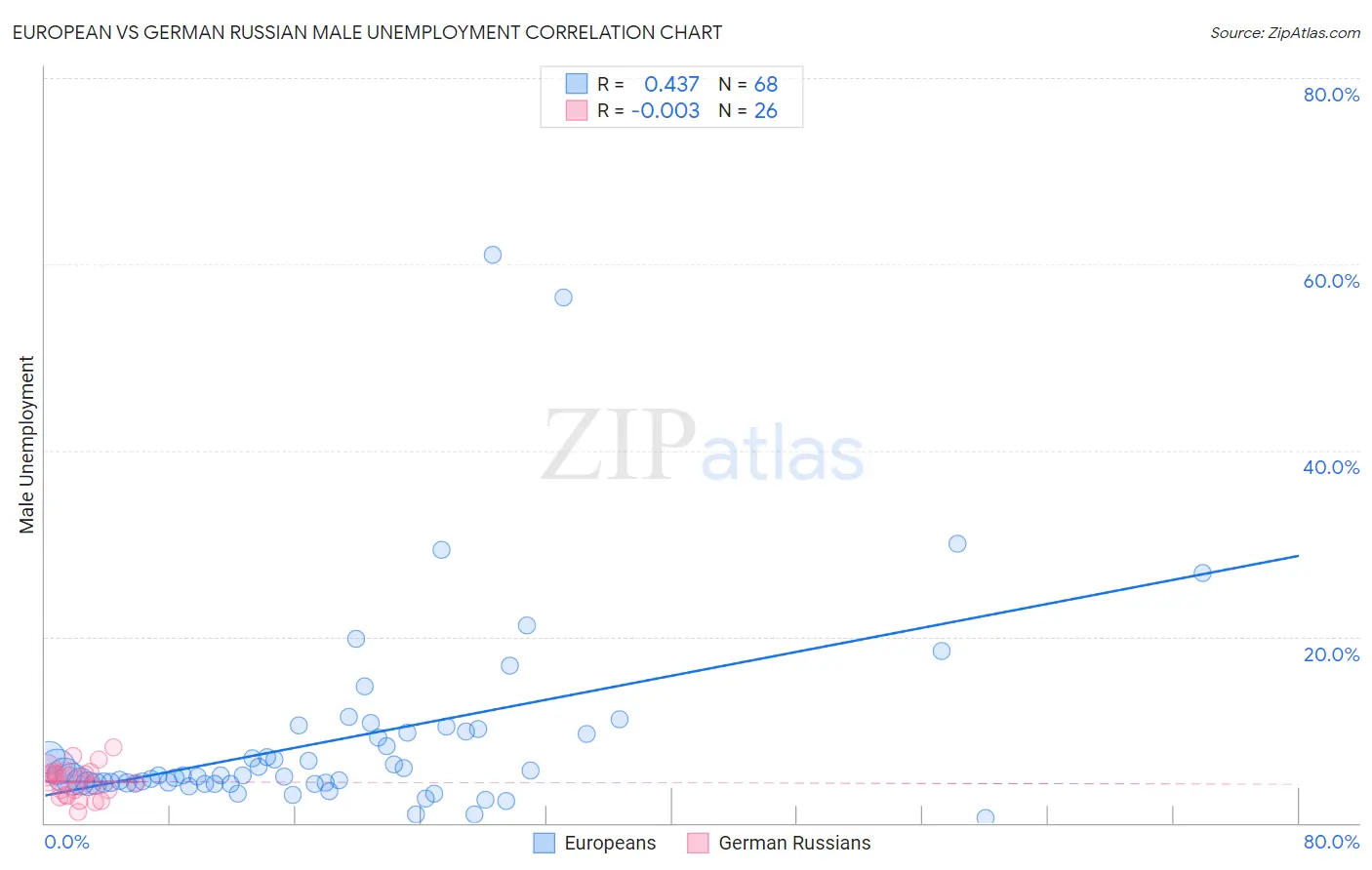 European vs German Russian Male Unemployment