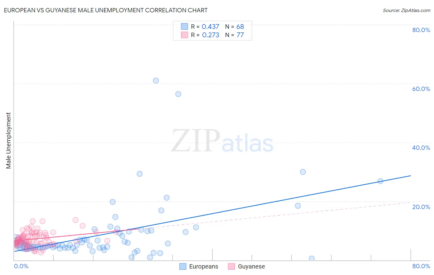 European vs Guyanese Male Unemployment