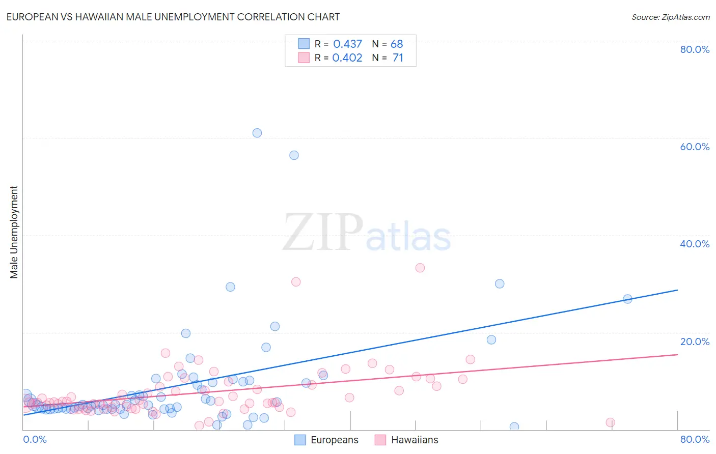 European vs Hawaiian Male Unemployment
