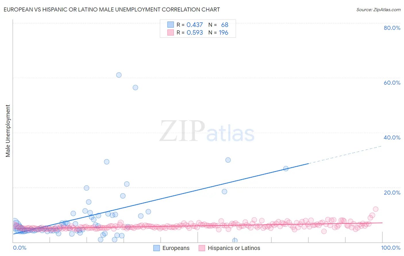 European vs Hispanic or Latino Male Unemployment