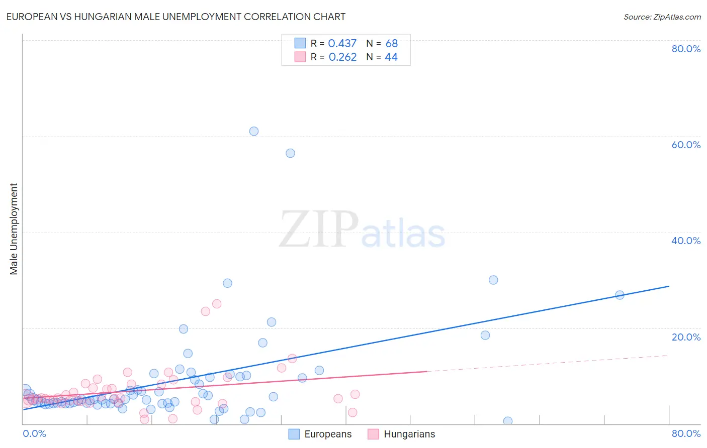 European vs Hungarian Male Unemployment