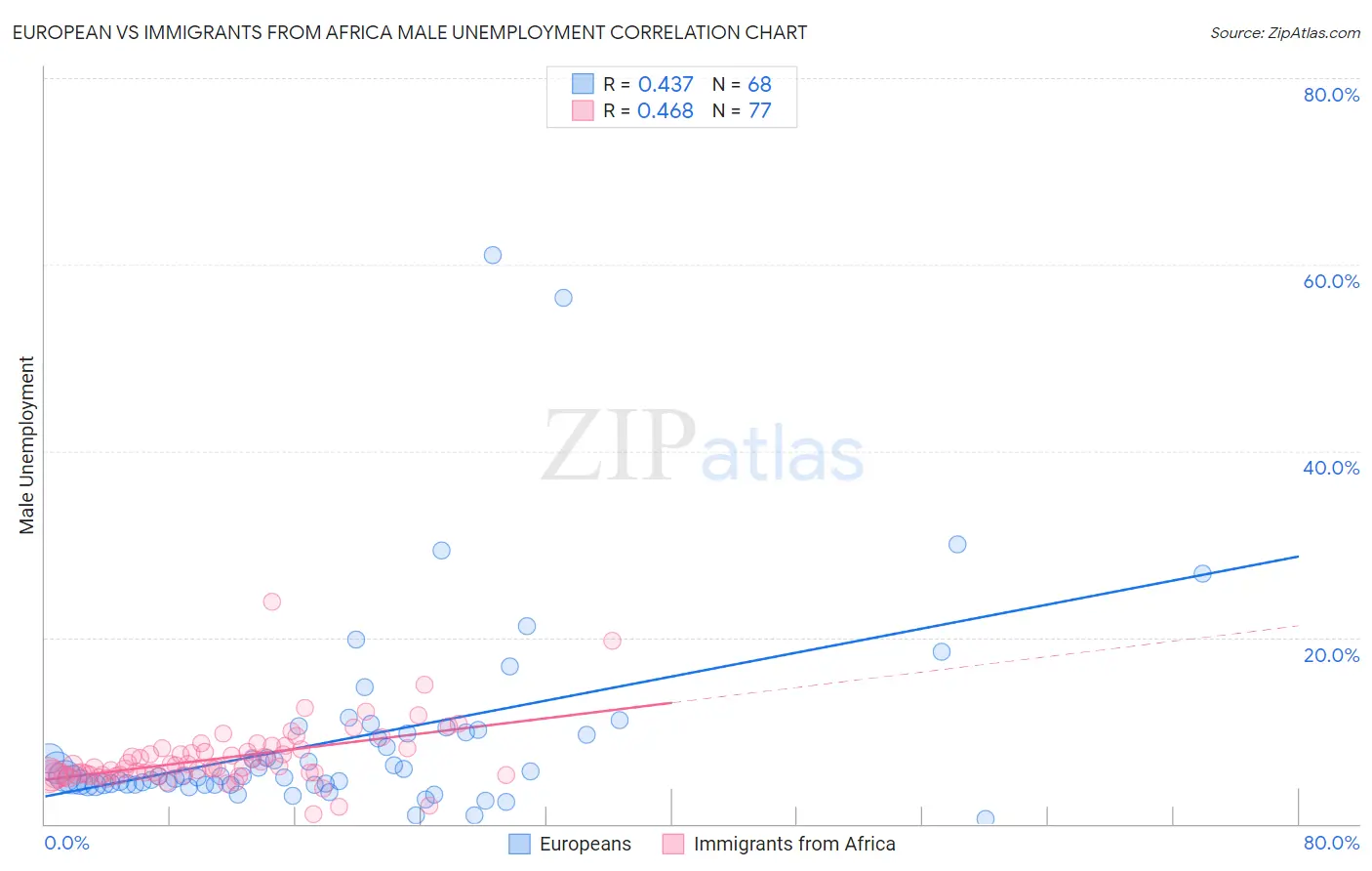 European vs Immigrants from Africa Male Unemployment