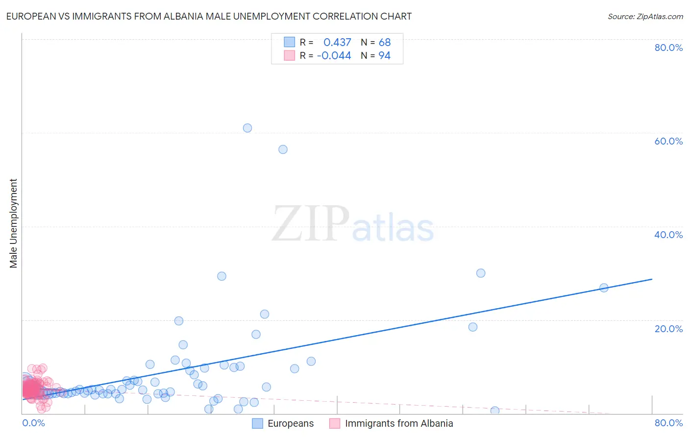 European vs Immigrants from Albania Male Unemployment