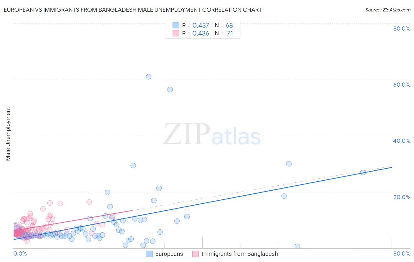 European vs Immigrants from Bangladesh Male Unemployment