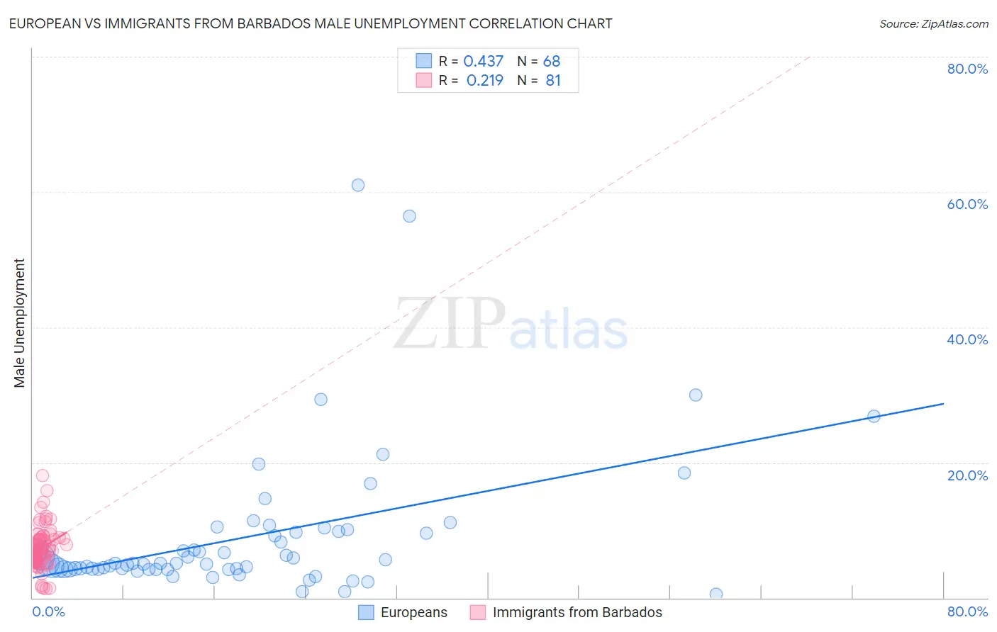 European vs Immigrants from Barbados Male Unemployment