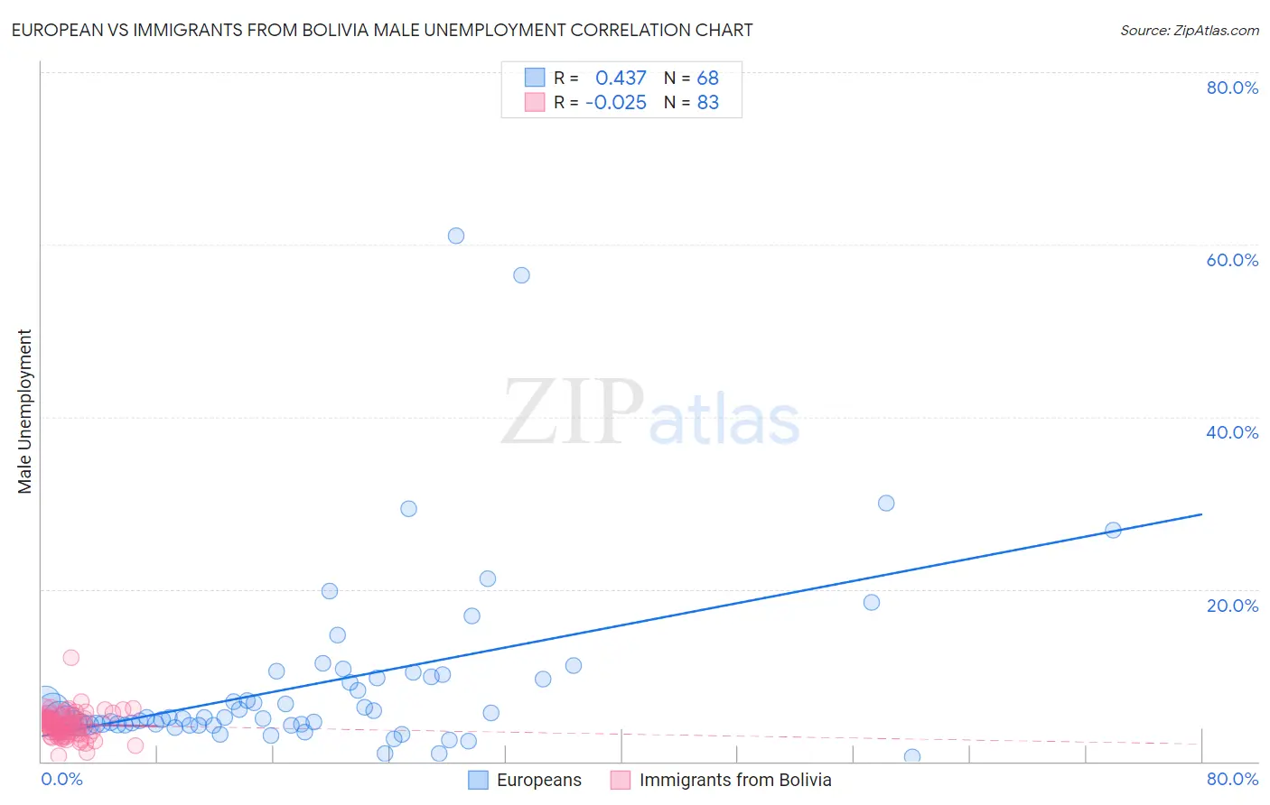 European vs Immigrants from Bolivia Male Unemployment