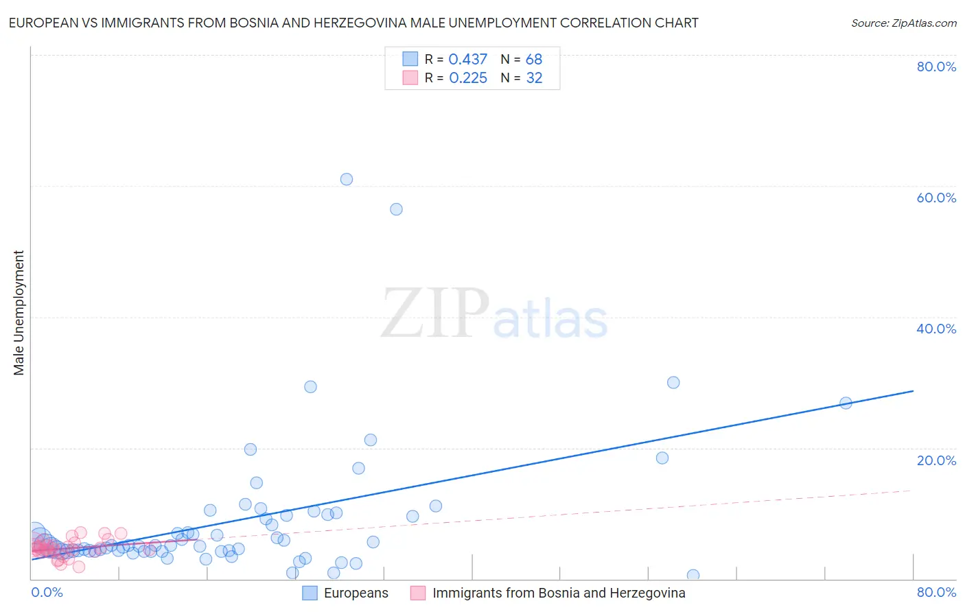 European vs Immigrants from Bosnia and Herzegovina Male Unemployment