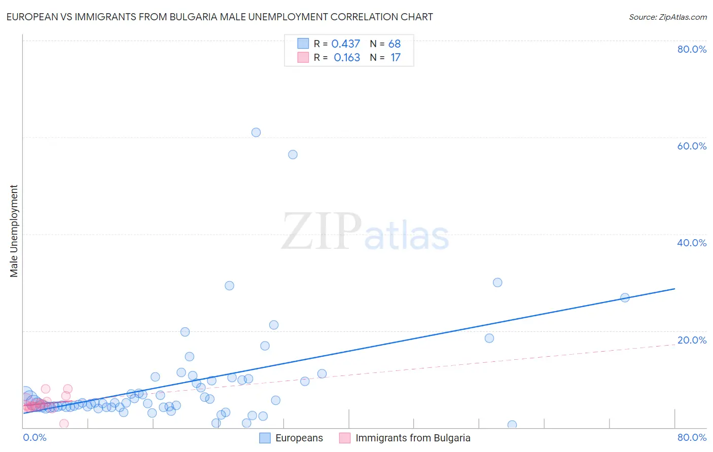 European vs Immigrants from Bulgaria Male Unemployment