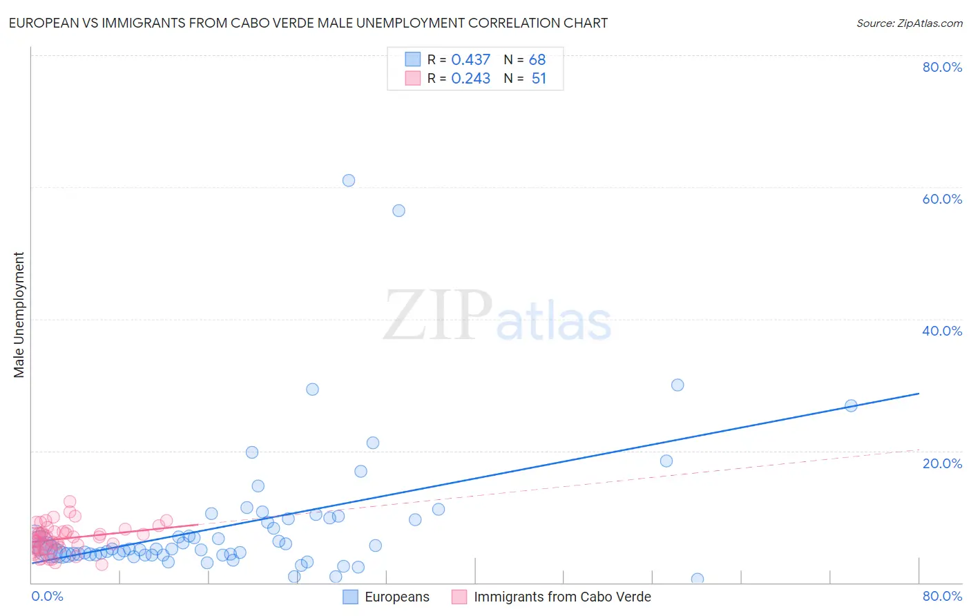 European vs Immigrants from Cabo Verde Male Unemployment