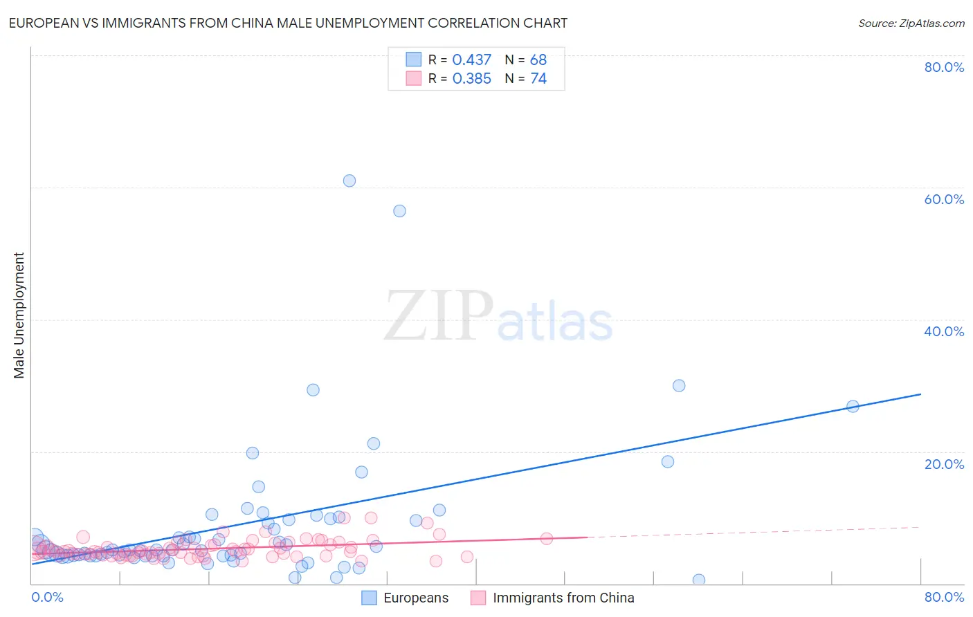 European vs Immigrants from China Male Unemployment