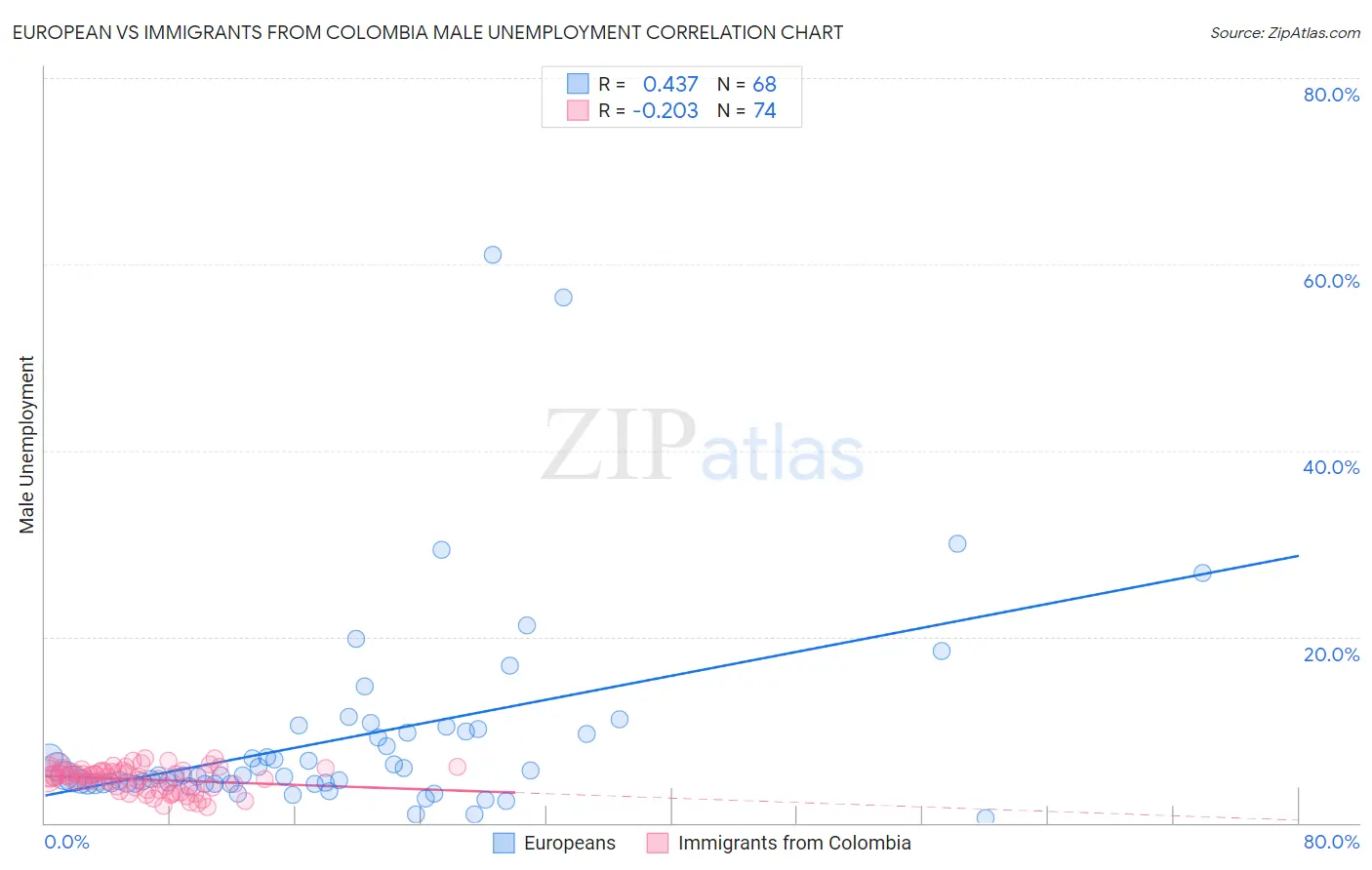European vs Immigrants from Colombia Male Unemployment