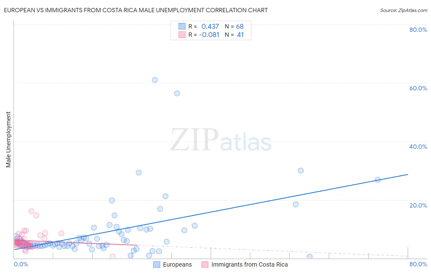 European vs Immigrants from Costa Rica Male Unemployment