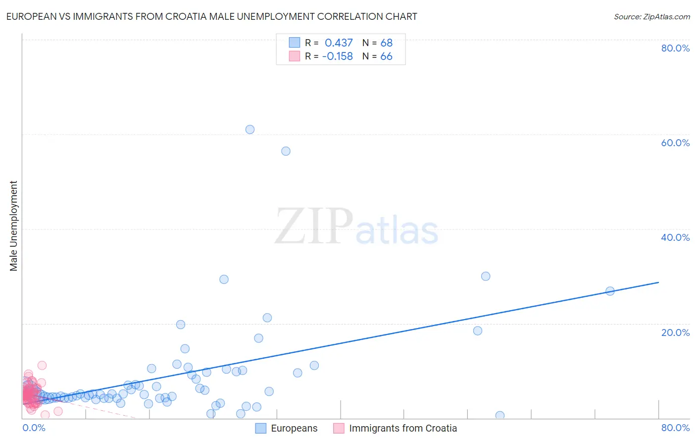 European vs Immigrants from Croatia Male Unemployment