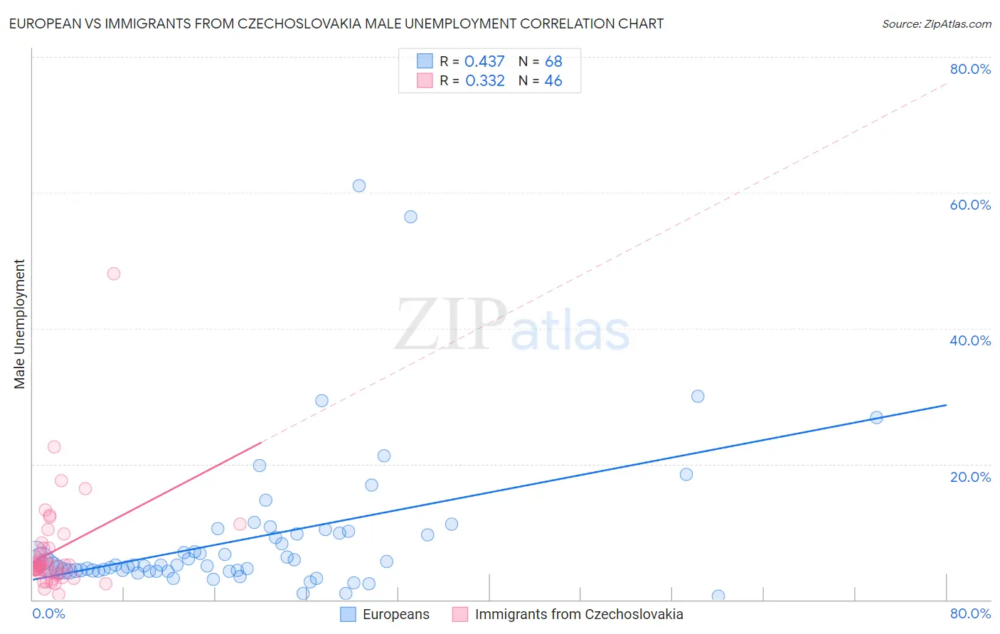 European vs Immigrants from Czechoslovakia Male Unemployment