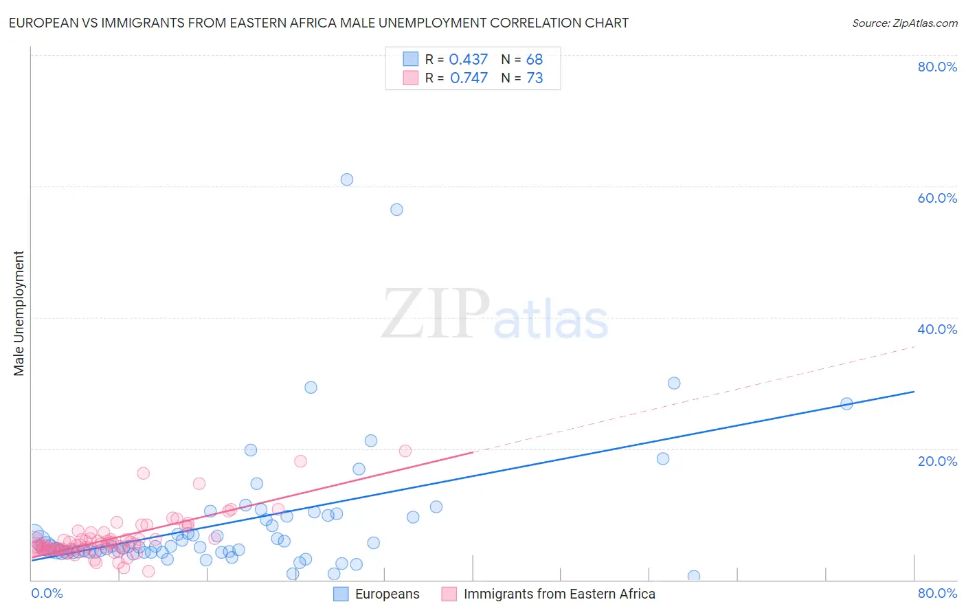 European vs Immigrants from Eastern Africa Male Unemployment