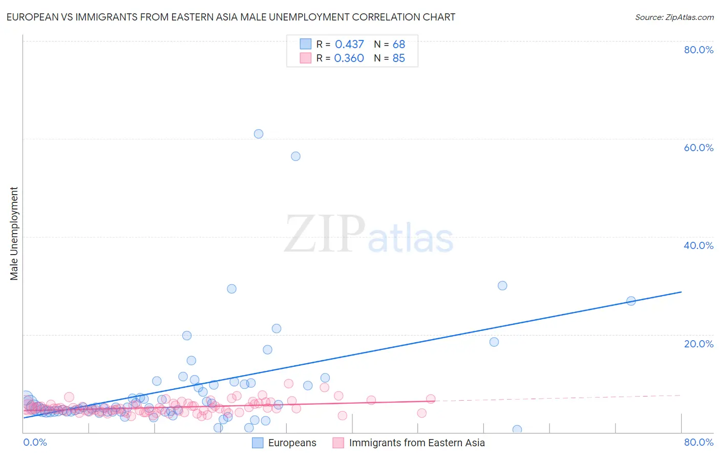 European vs Immigrants from Eastern Asia Male Unemployment