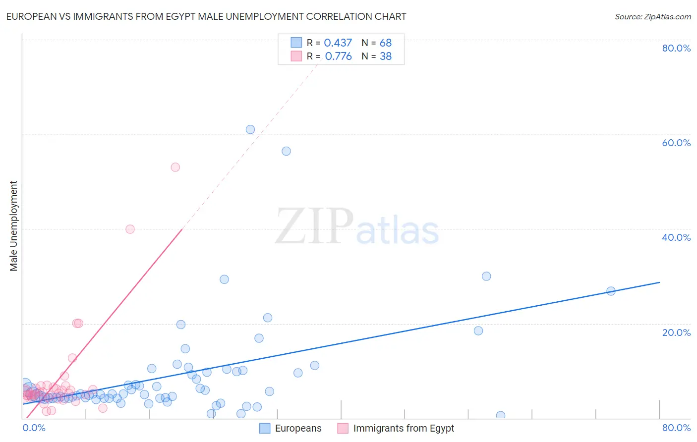 European vs Immigrants from Egypt Male Unemployment