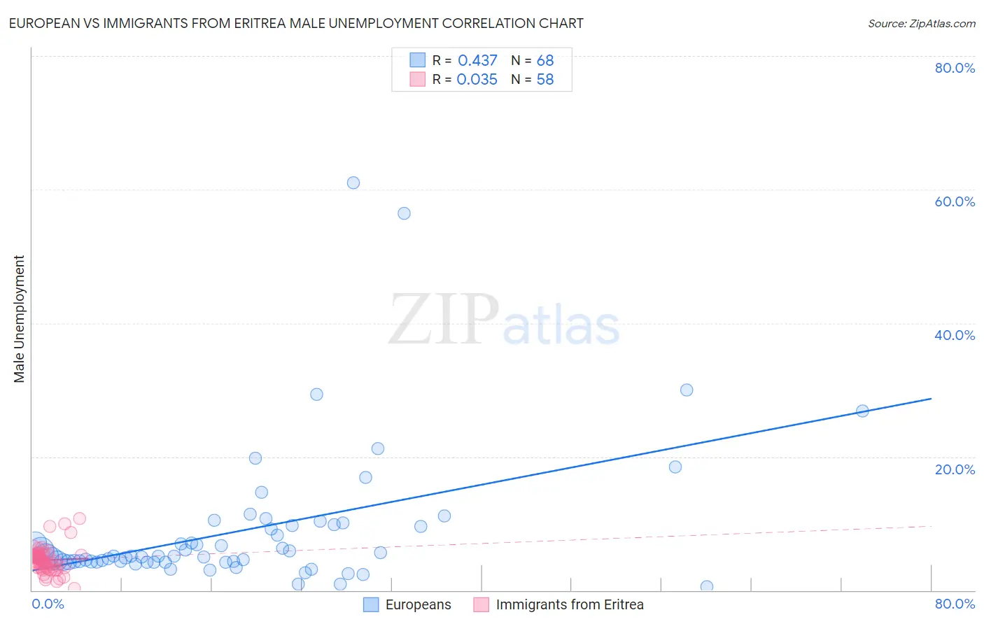 European vs Immigrants from Eritrea Male Unemployment