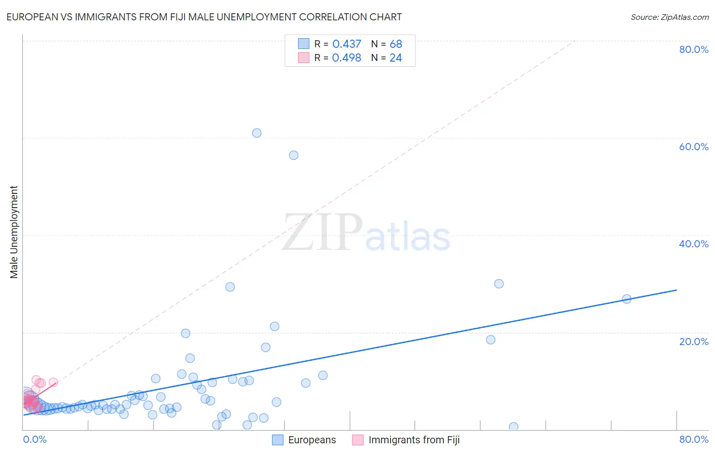 European vs Immigrants from Fiji Male Unemployment