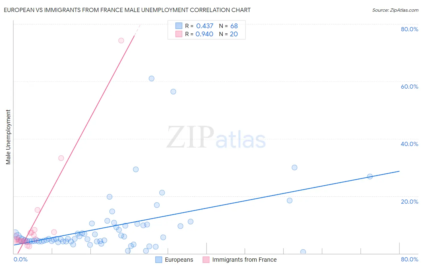 European vs Immigrants from France Male Unemployment