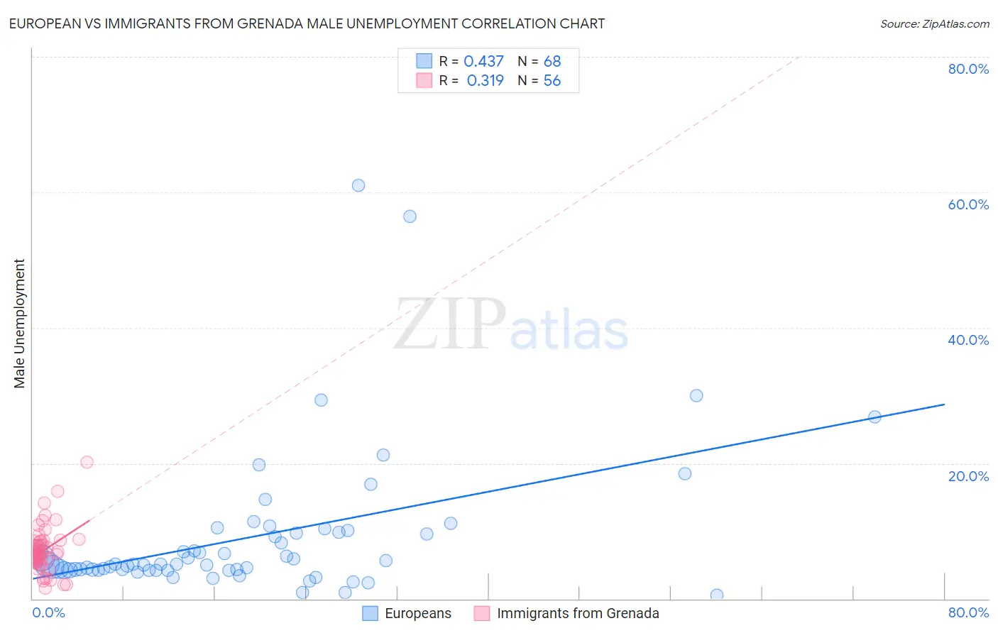 European vs Immigrants from Grenada Male Unemployment