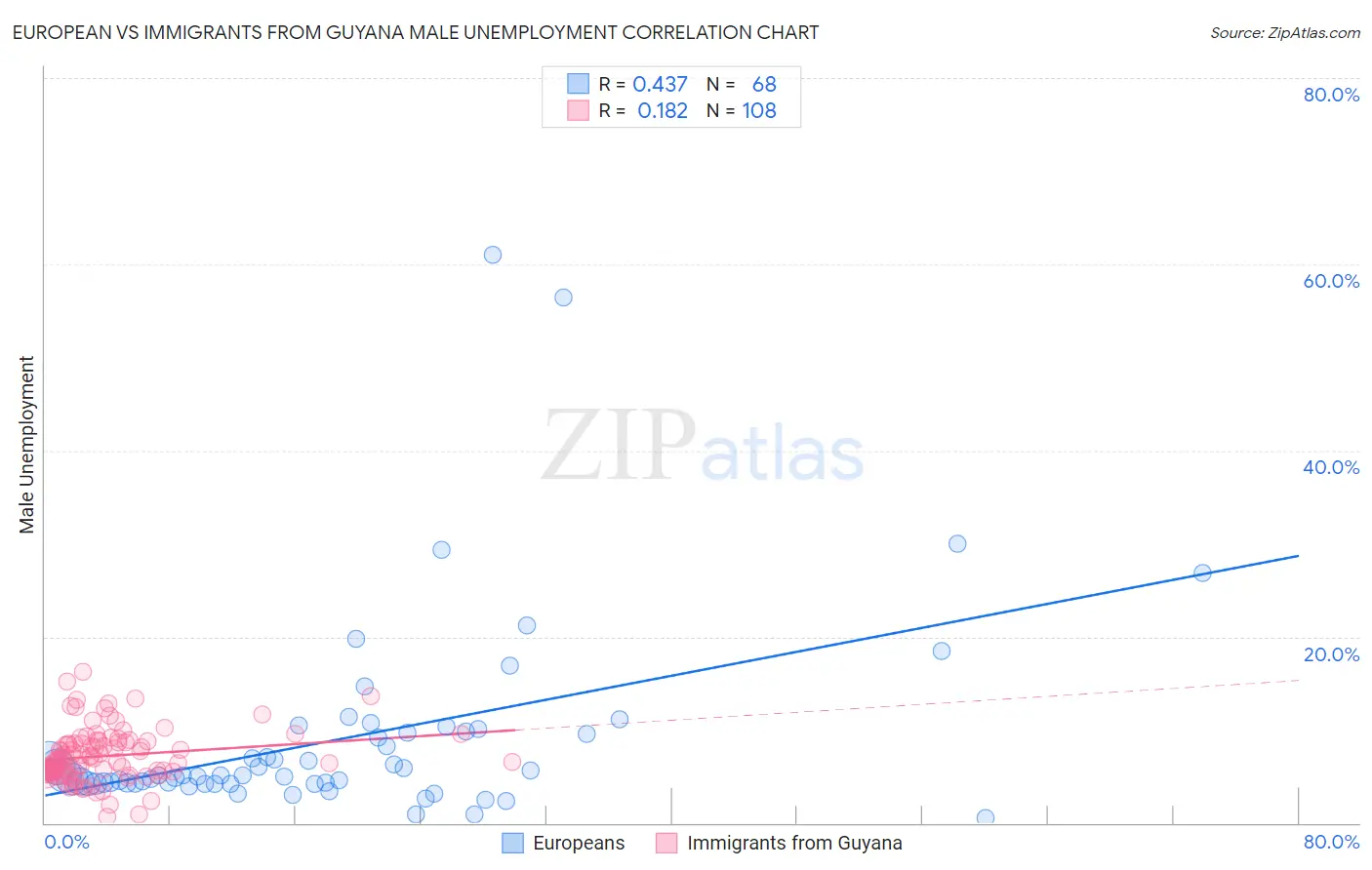 European vs Immigrants from Guyana Male Unemployment