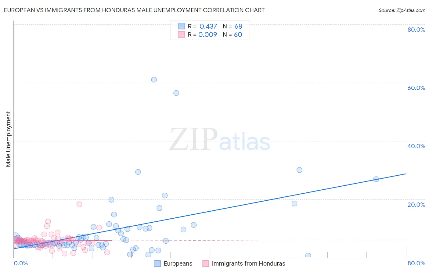 European vs Immigrants from Honduras Male Unemployment