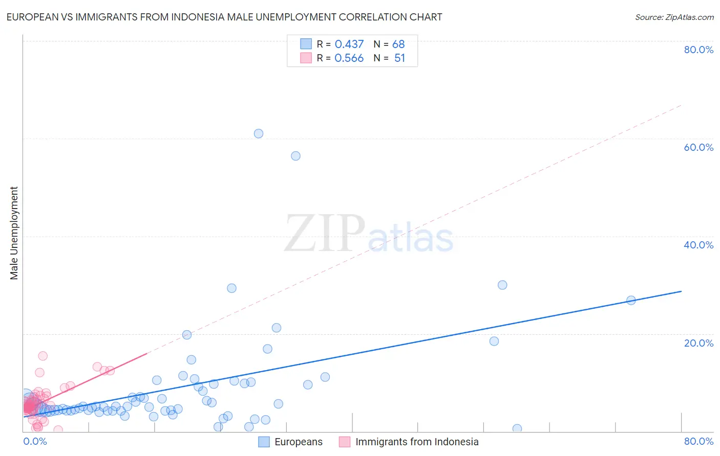 European vs Immigrants from Indonesia Male Unemployment