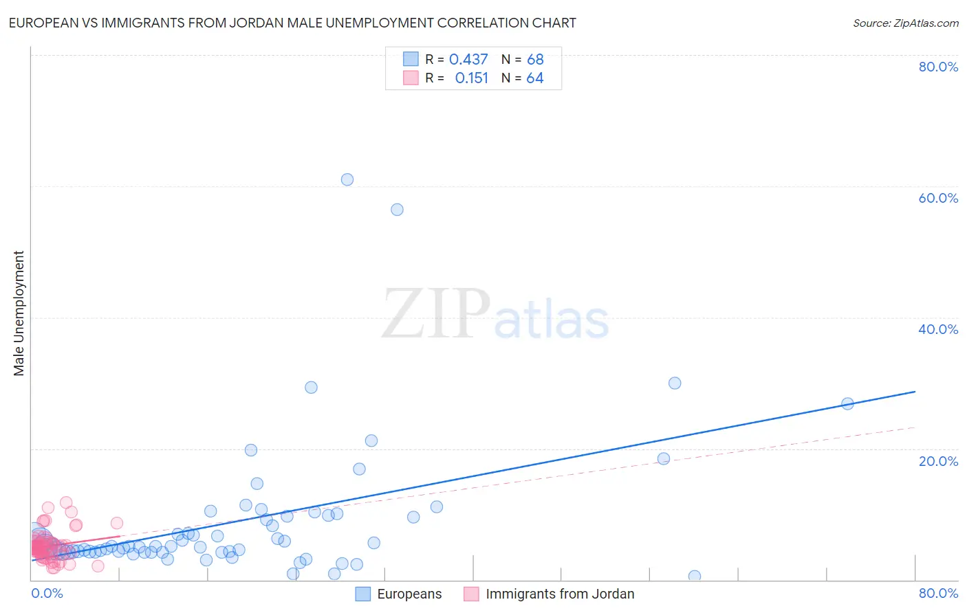 European vs Immigrants from Jordan Male Unemployment