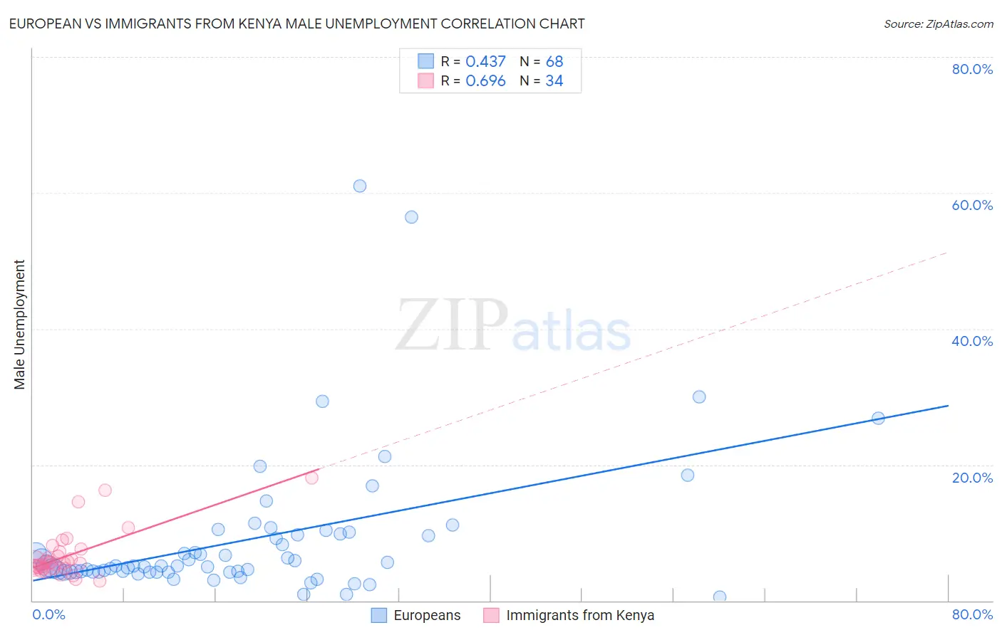 European vs Immigrants from Kenya Male Unemployment