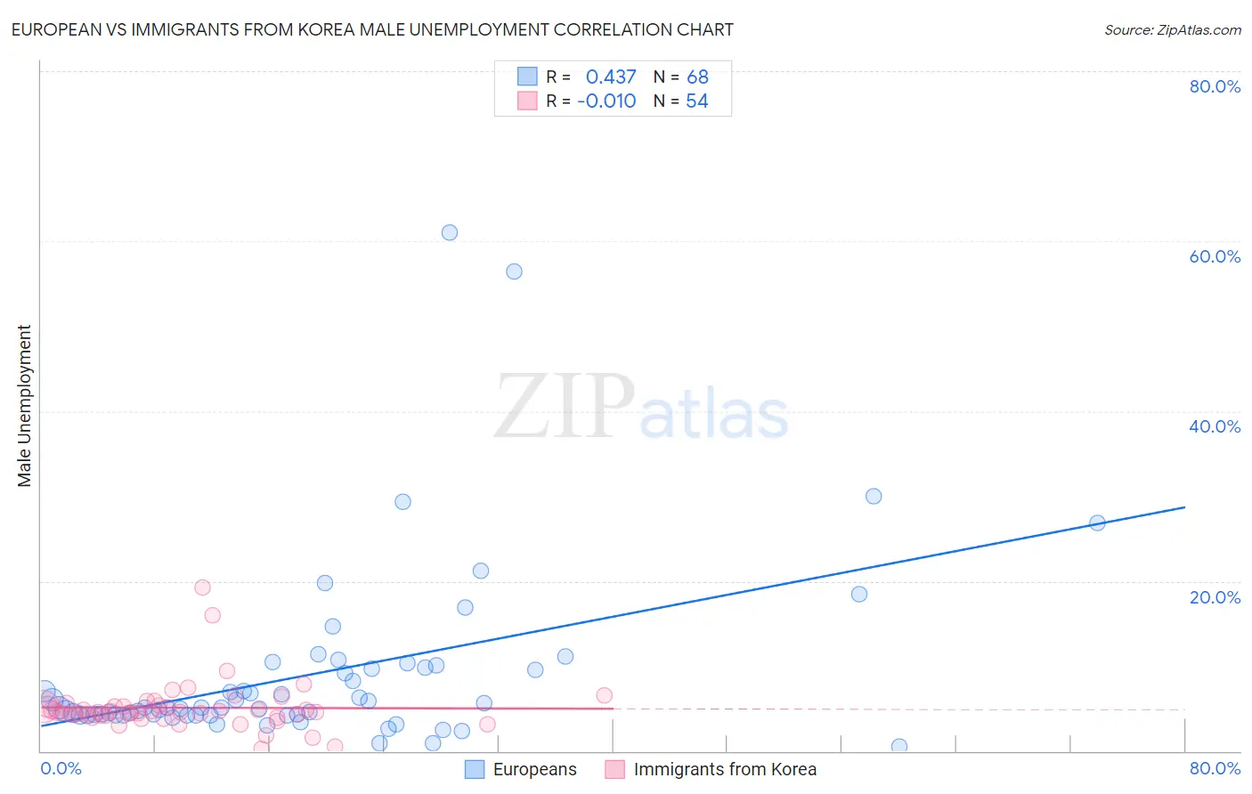 European vs Immigrants from Korea Male Unemployment