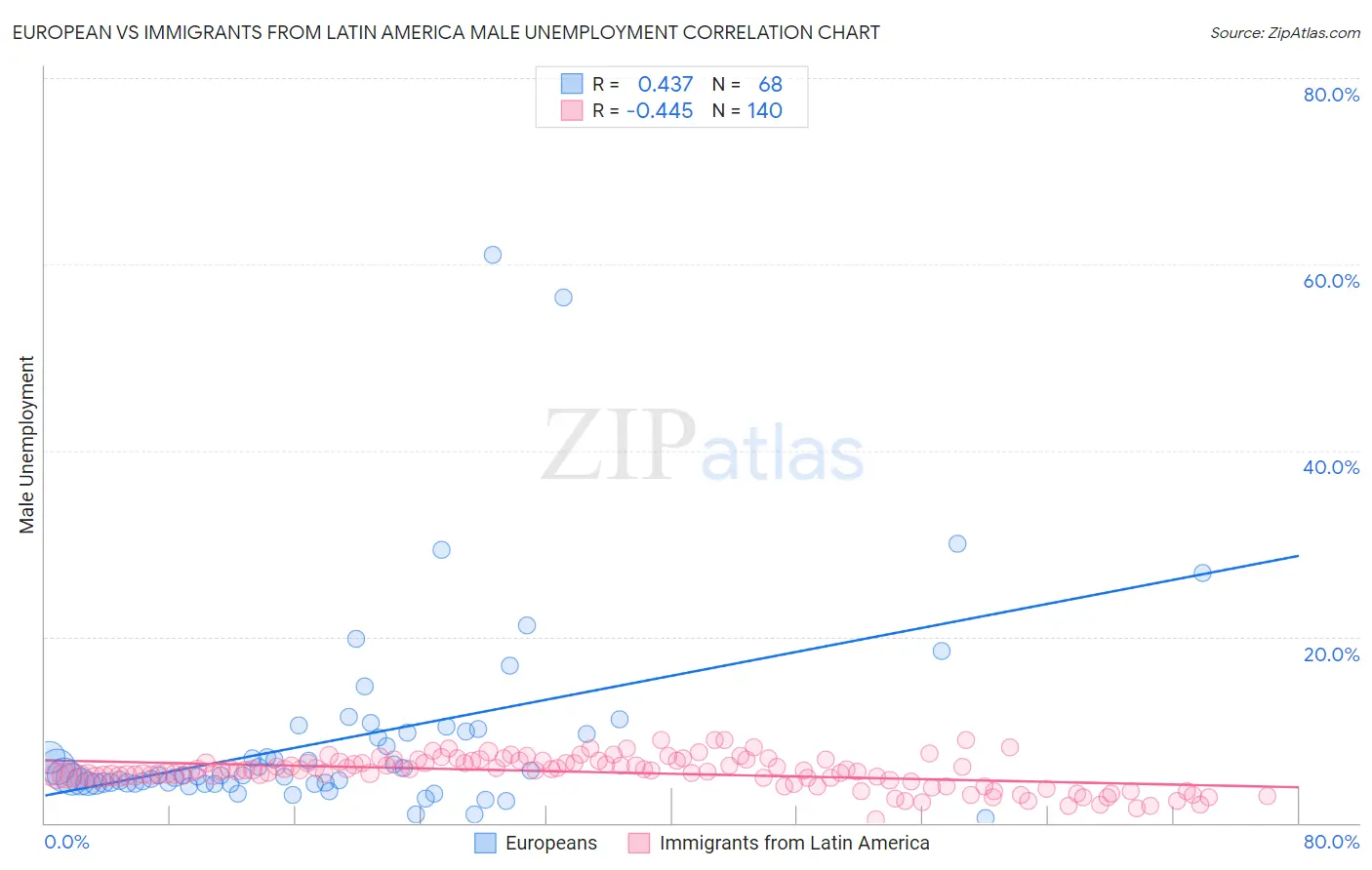 European vs Immigrants from Latin America Male Unemployment