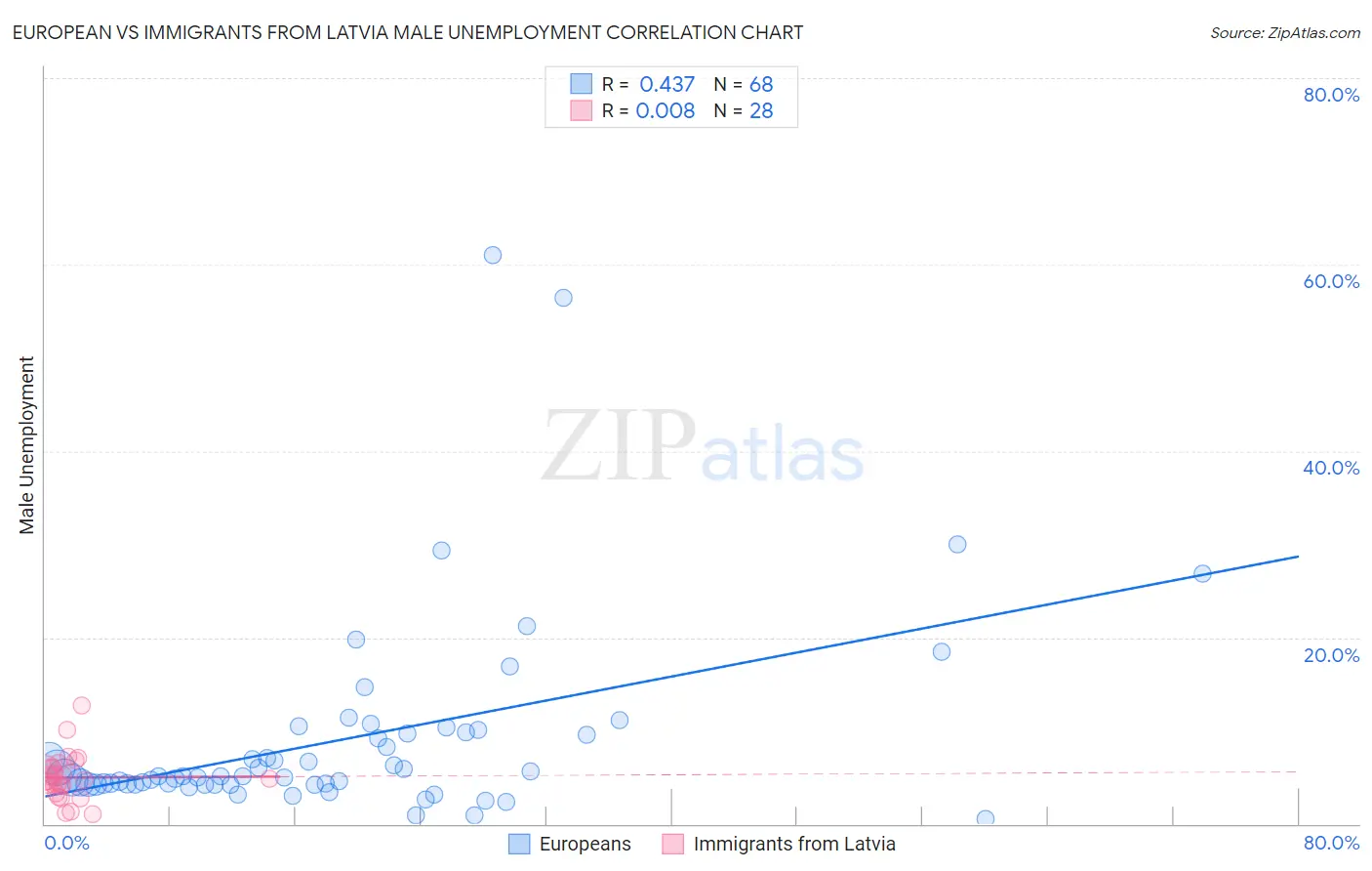 European vs Immigrants from Latvia Male Unemployment