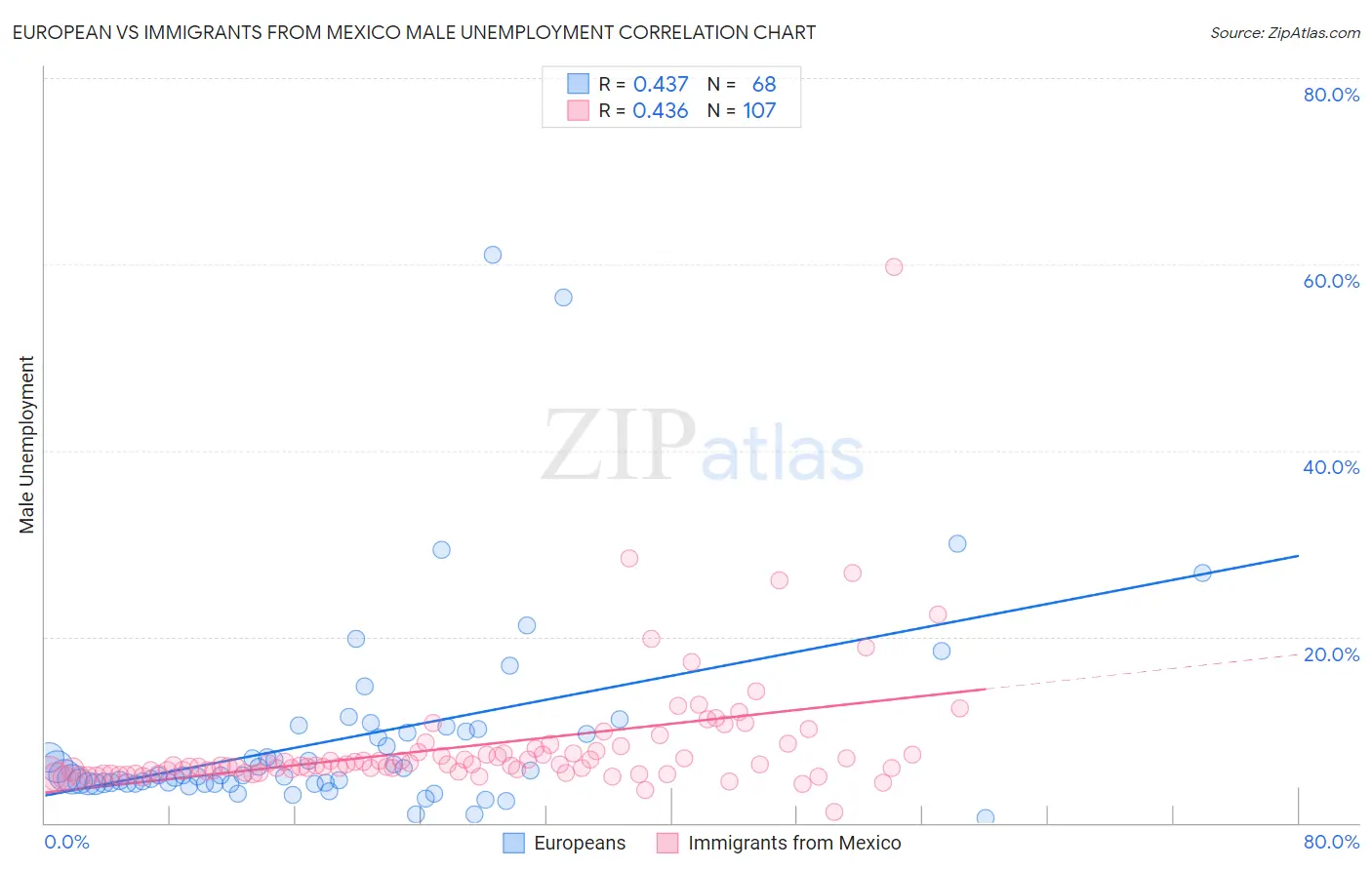 European vs Immigrants from Mexico Male Unemployment