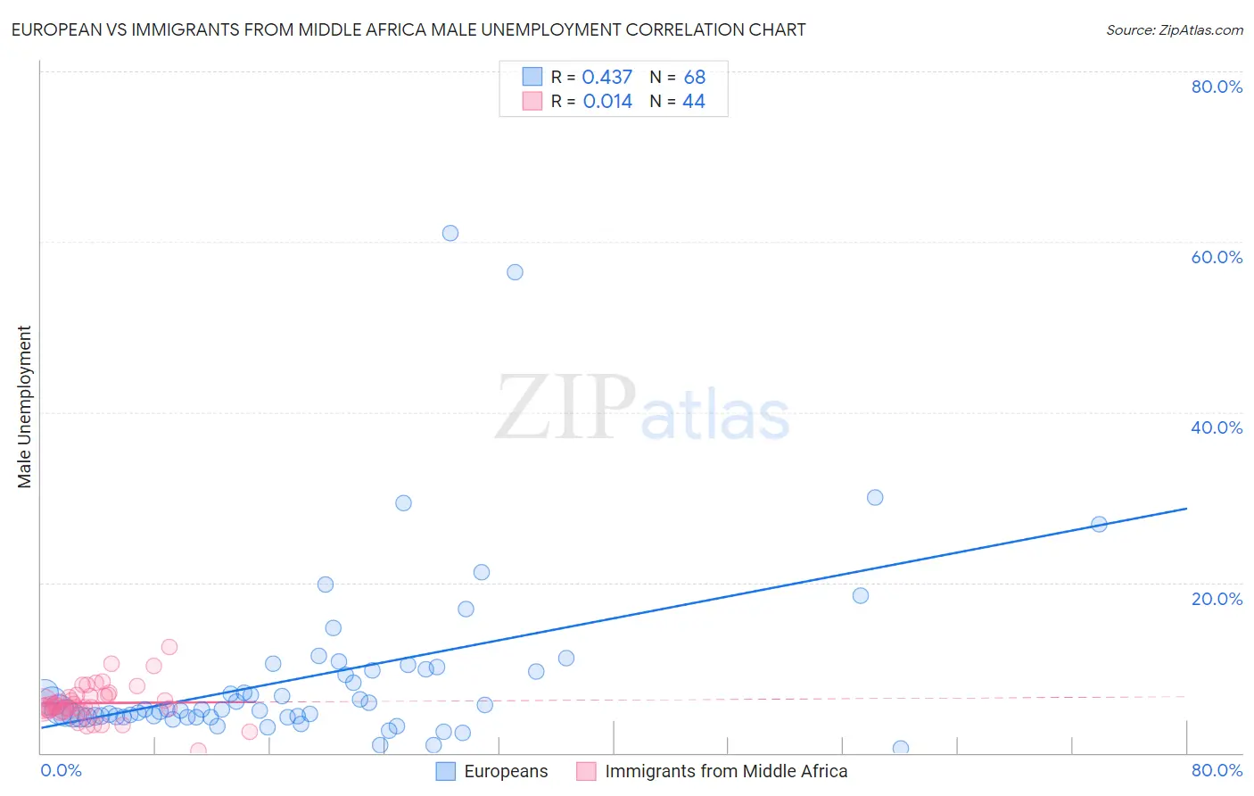 European vs Immigrants from Middle Africa Male Unemployment