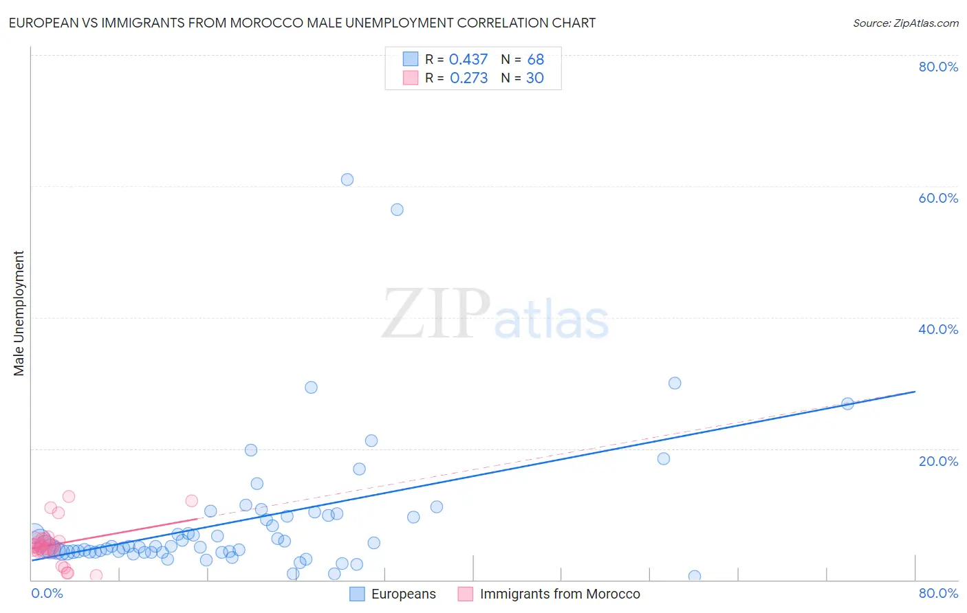 European vs Immigrants from Morocco Male Unemployment