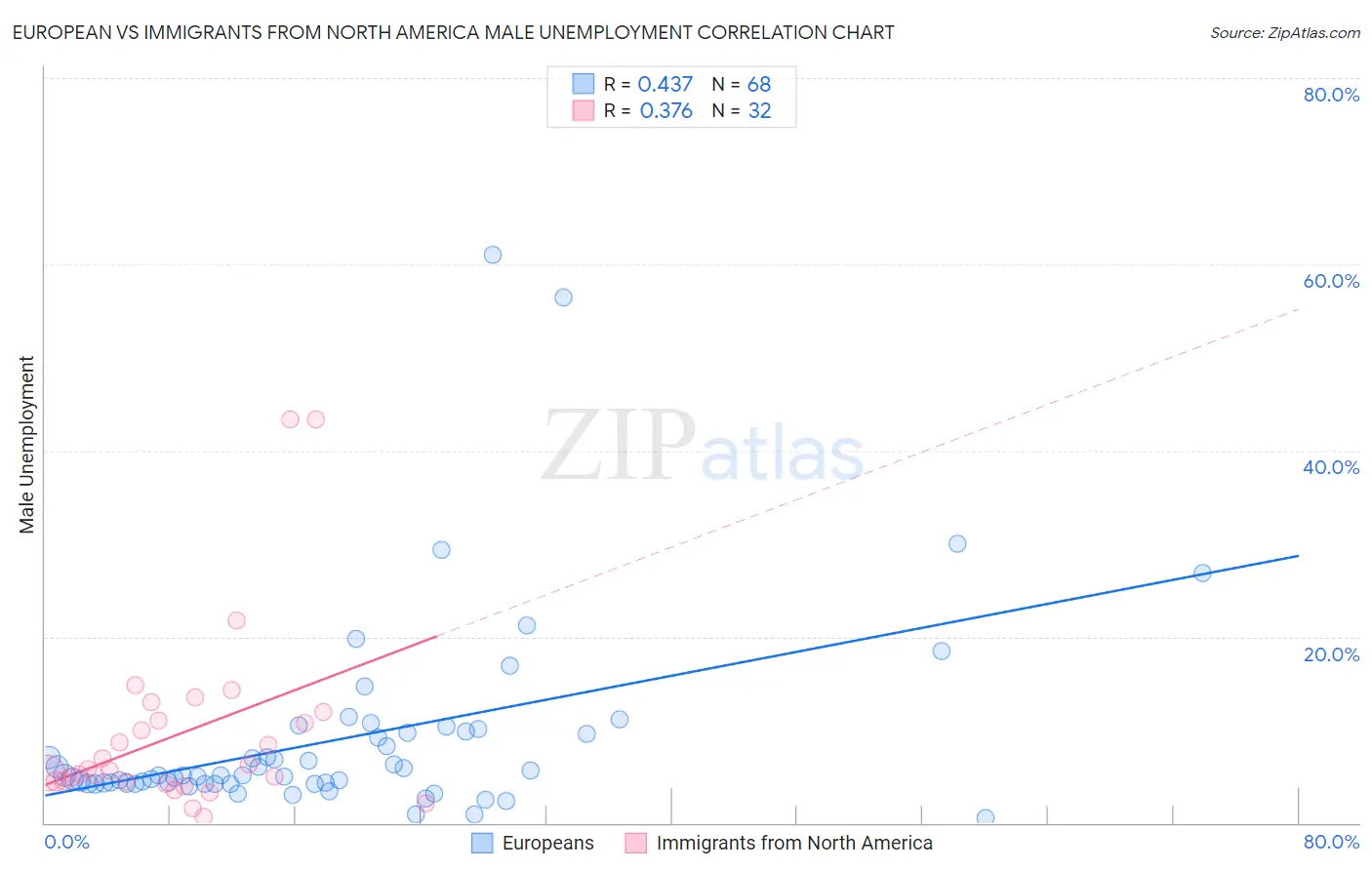 European vs Immigrants from North America Male Unemployment