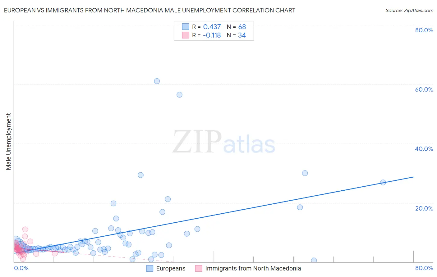 European vs Immigrants from North Macedonia Male Unemployment