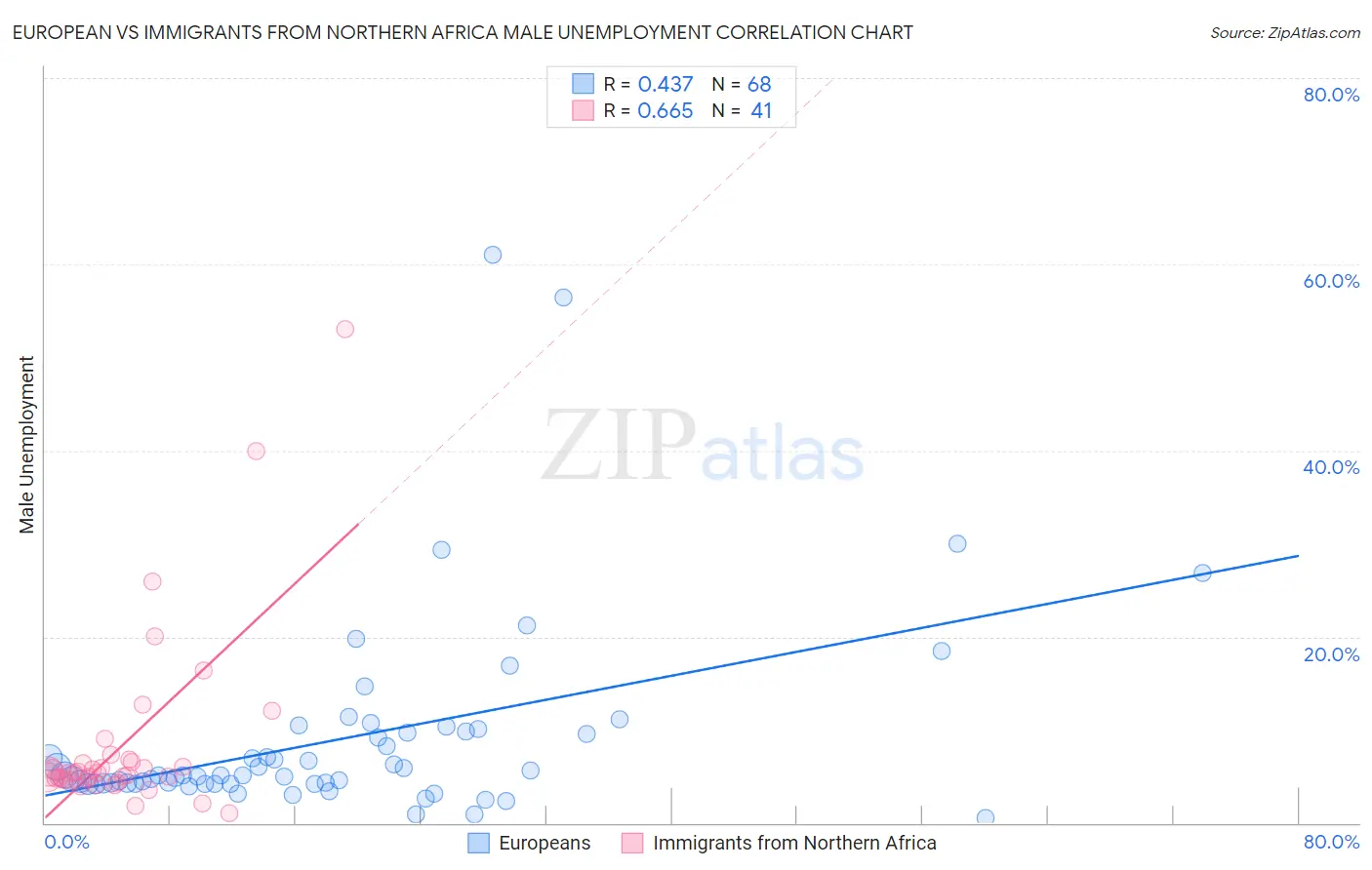 European vs Immigrants from Northern Africa Male Unemployment