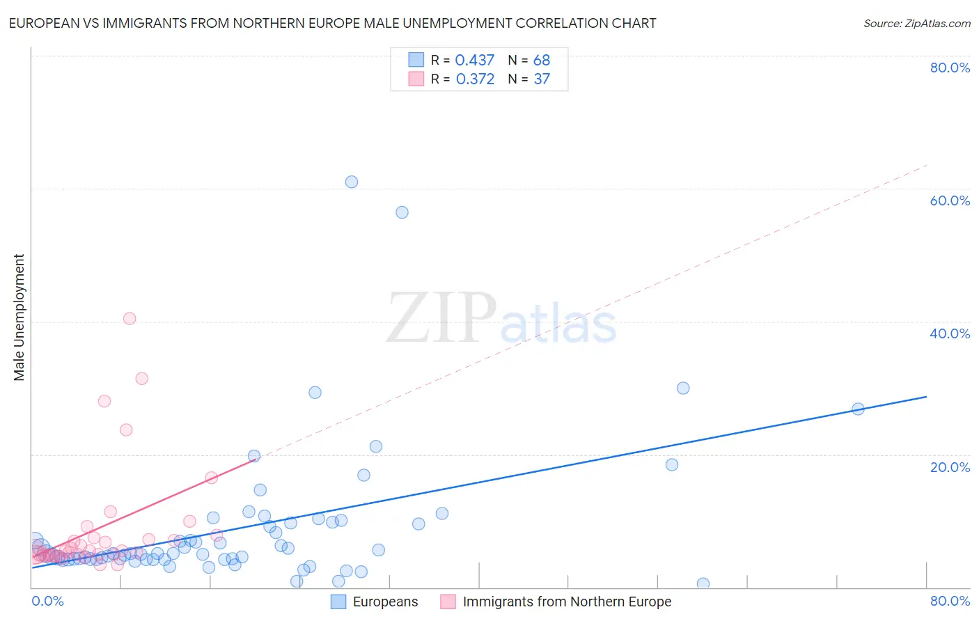 European vs Immigrants from Northern Europe Male Unemployment