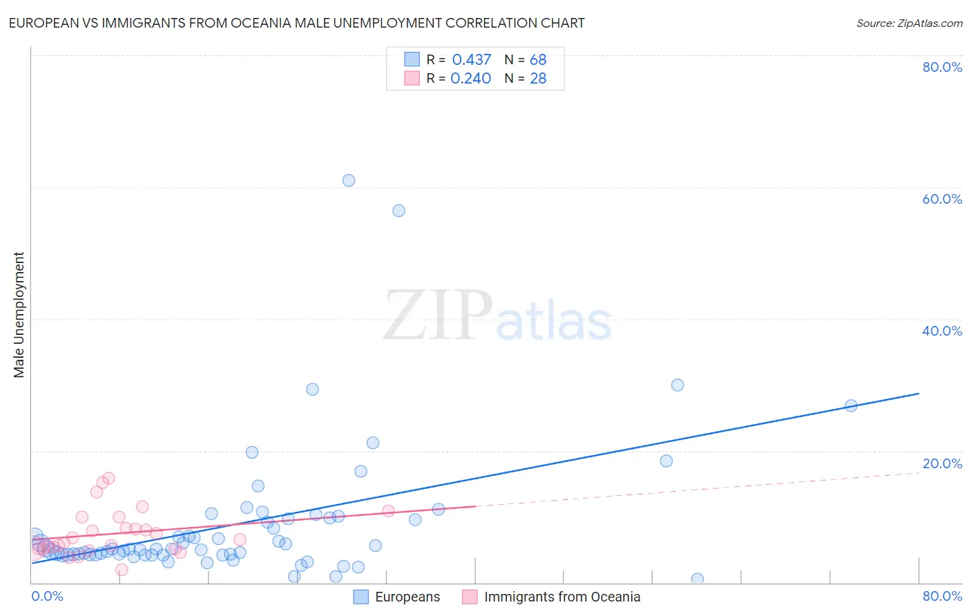European vs Immigrants from Oceania Male Unemployment