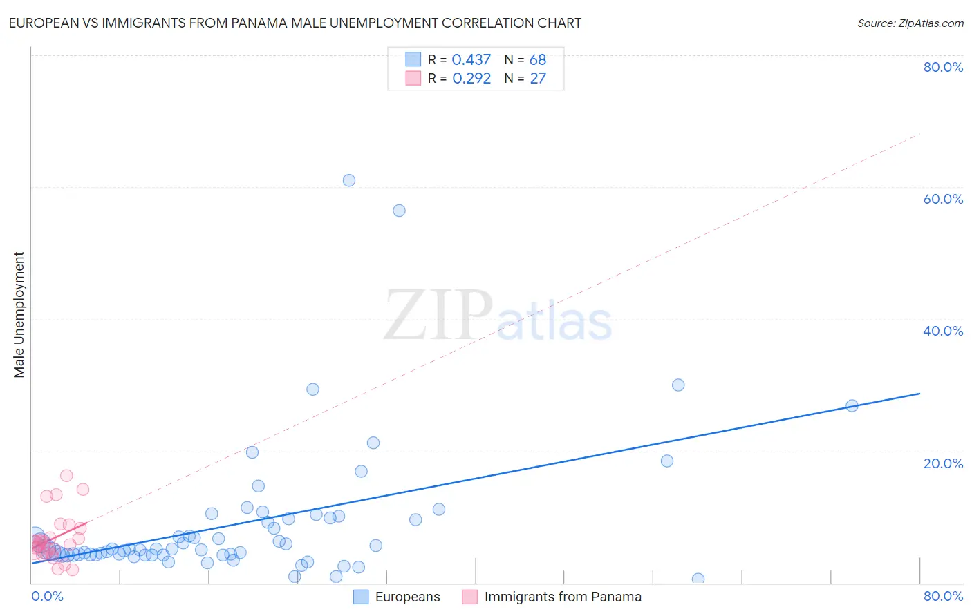 European vs Immigrants from Panama Male Unemployment