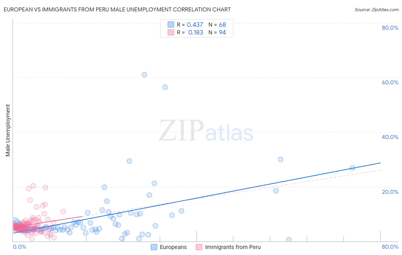 European vs Immigrants from Peru Male Unemployment