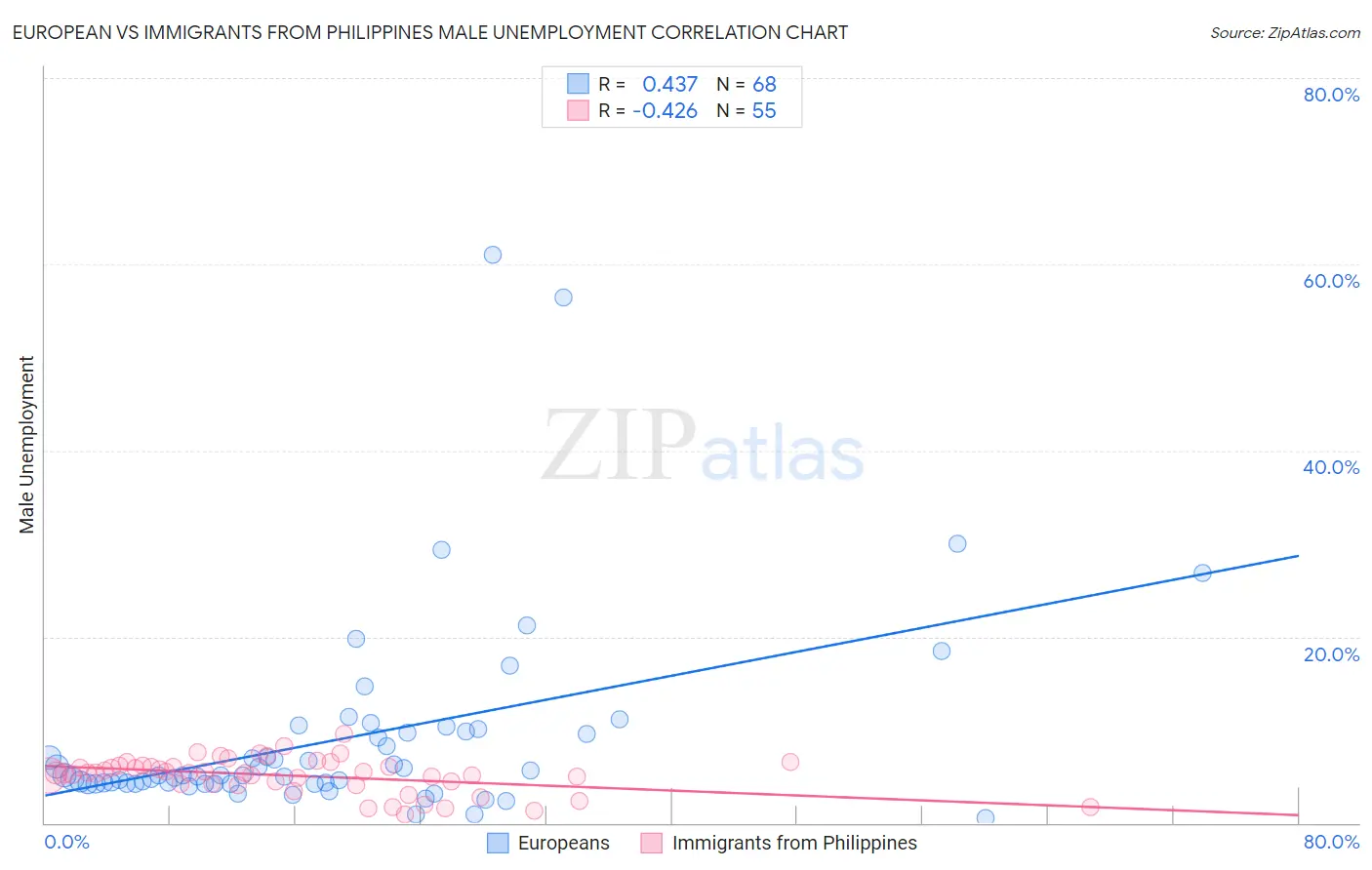 European vs Immigrants from Philippines Male Unemployment