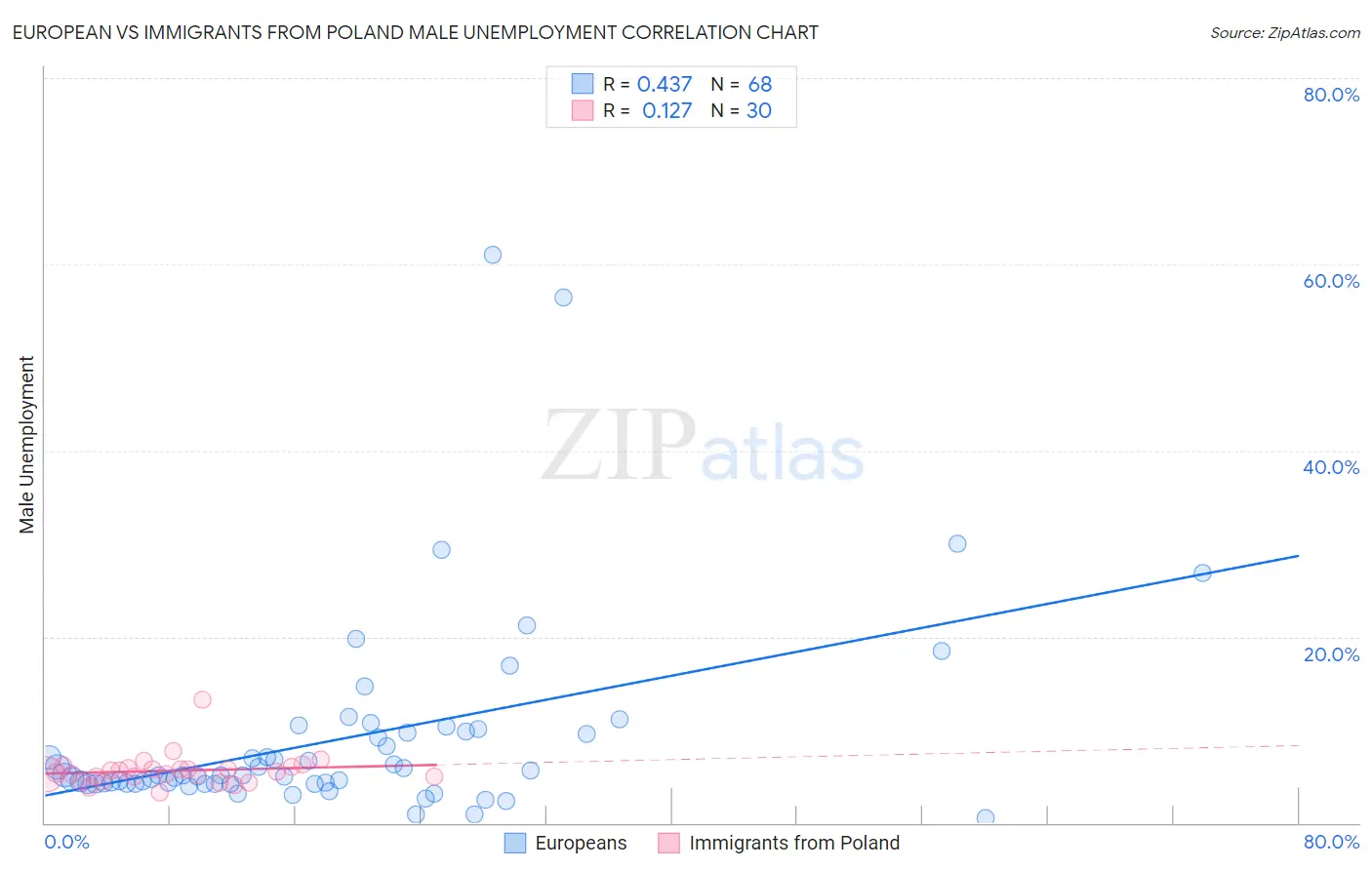 European vs Immigrants from Poland Male Unemployment