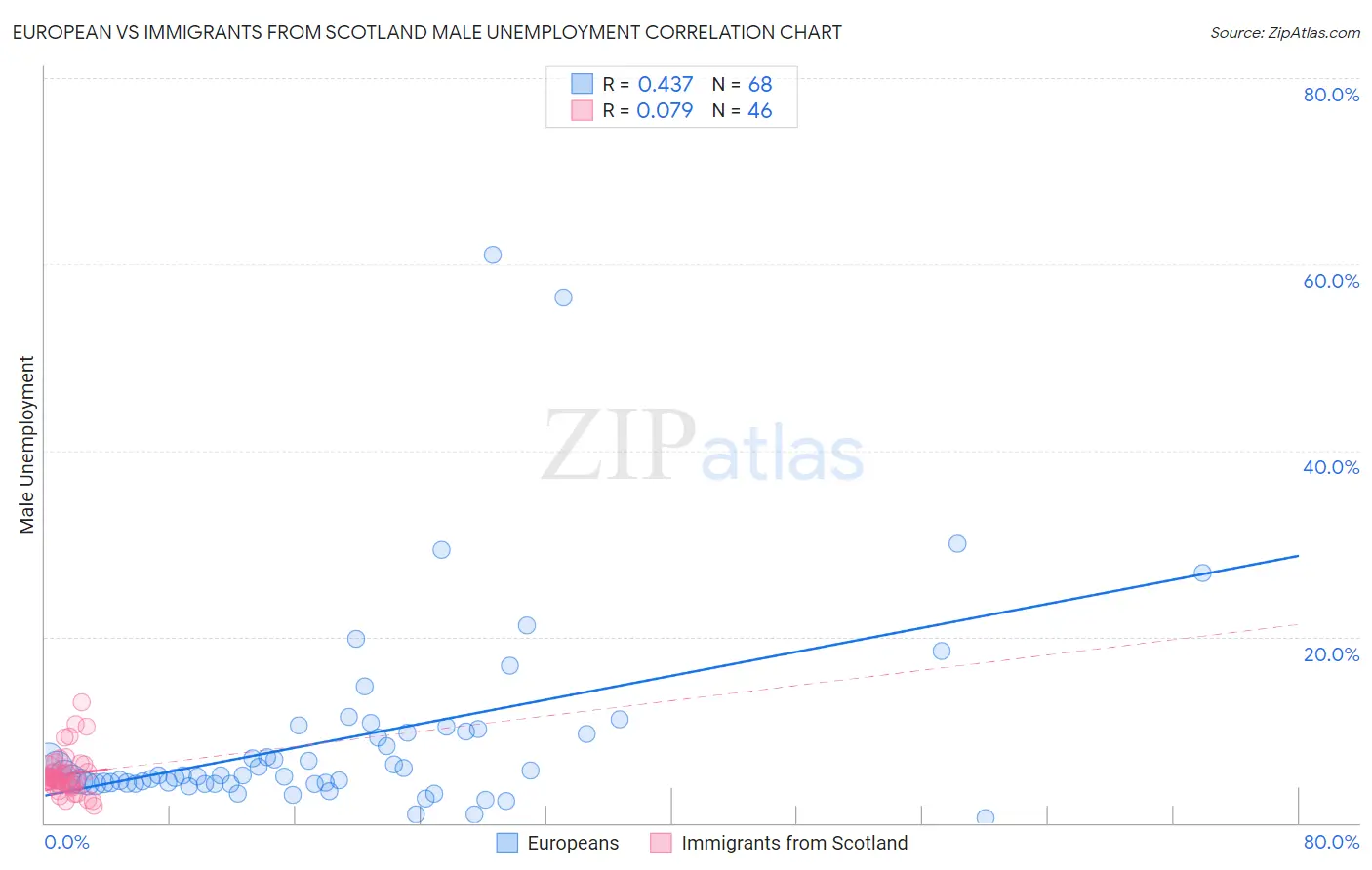 European vs Immigrants from Scotland Male Unemployment