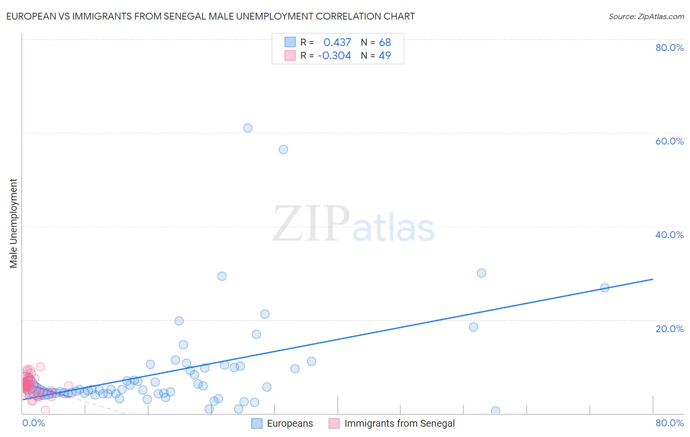 European vs Immigrants from Senegal Male Unemployment